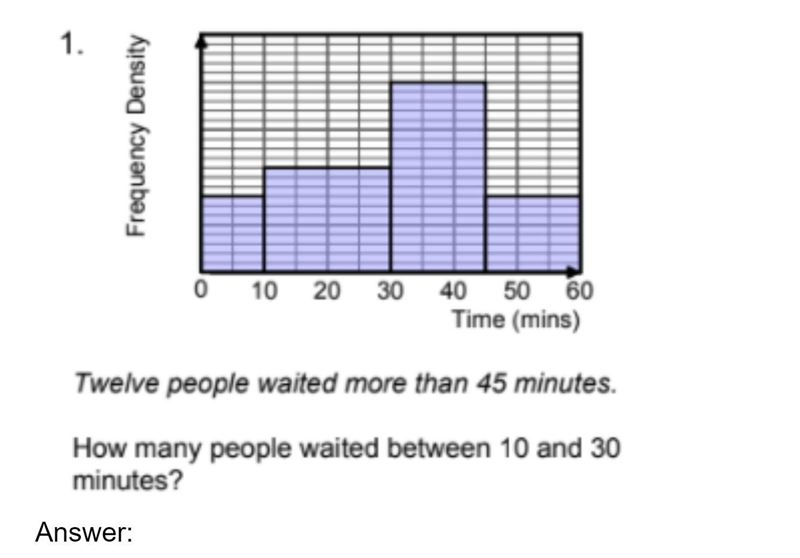 Twelve people waited more than 45 minutes. How many people waited between 10 and 30 minutes-example-1