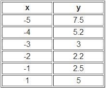 Use the following data and graph the best-fit quadratic curve. What is a good approximation-example-1