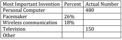 The following table shows the results when from a recent survey in which 1500 teens-example-1