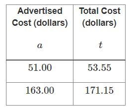 The table shows the advertised cost and total cost after sales tax is included to-example-1