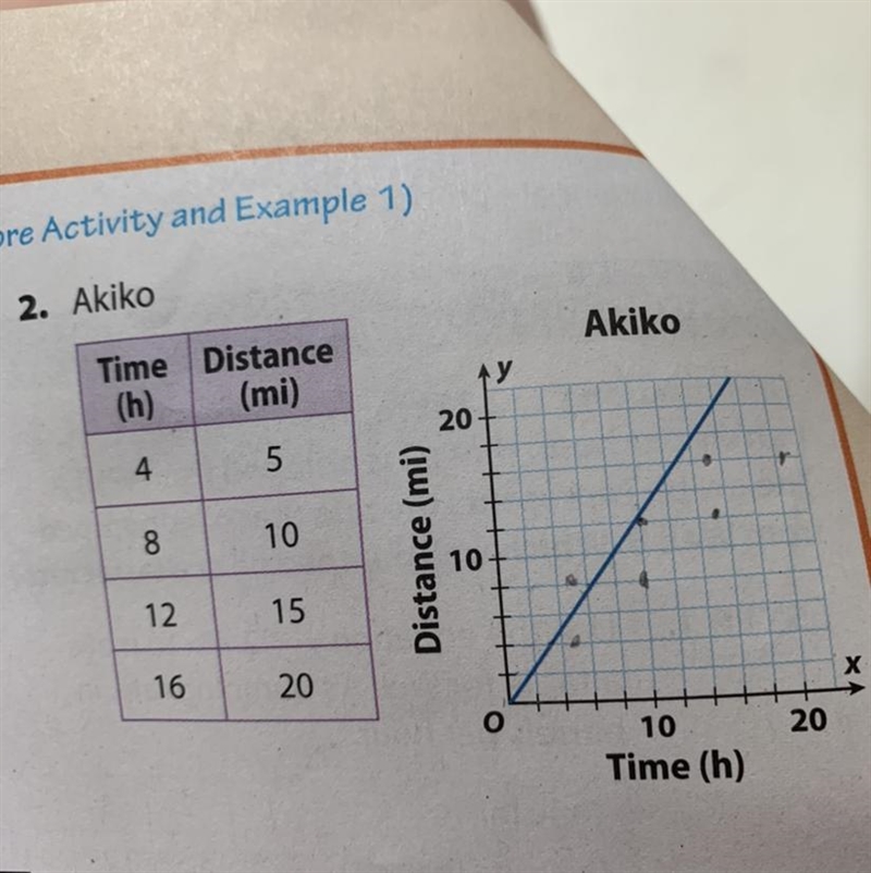 Give the slope of the graph and the unit rate.-example-1