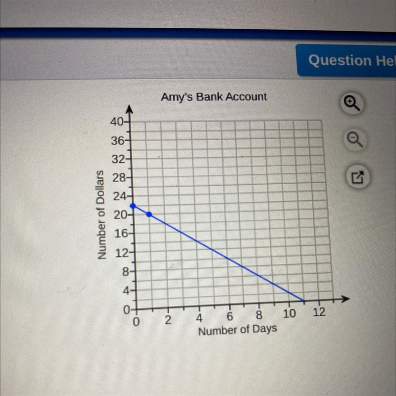 Amy begin with $22 in her bank account and spent two dollars each day the lawn models-example-1