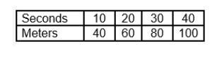 What is the constant rate of change shown in the table? 2 4 6 8-example-1