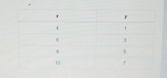 Which equivalent models the data in the table y equals x minus 3 y = x + 3 y = x + 2 y-example-1