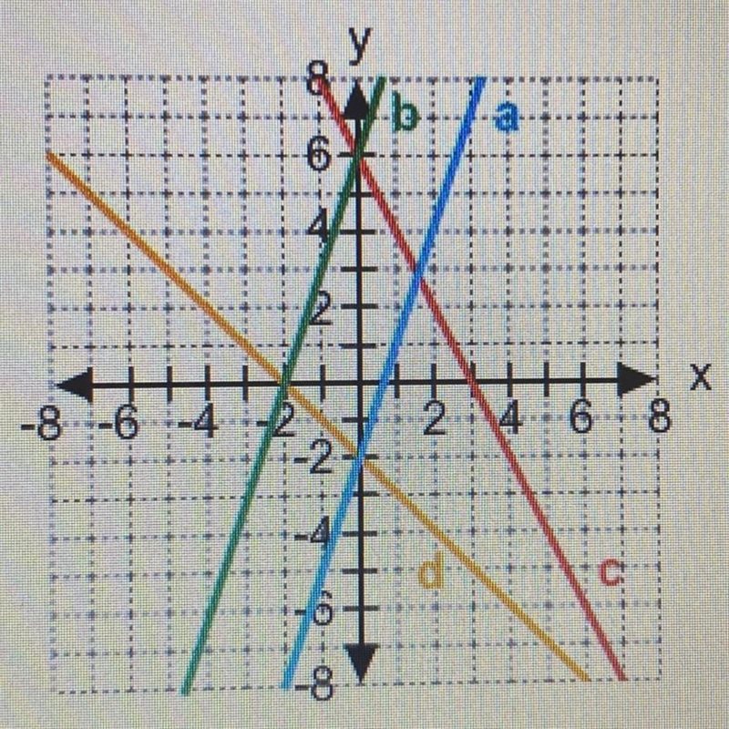 Which line on the graph represents the equation y=3x-2 line b line a line d line c-example-1