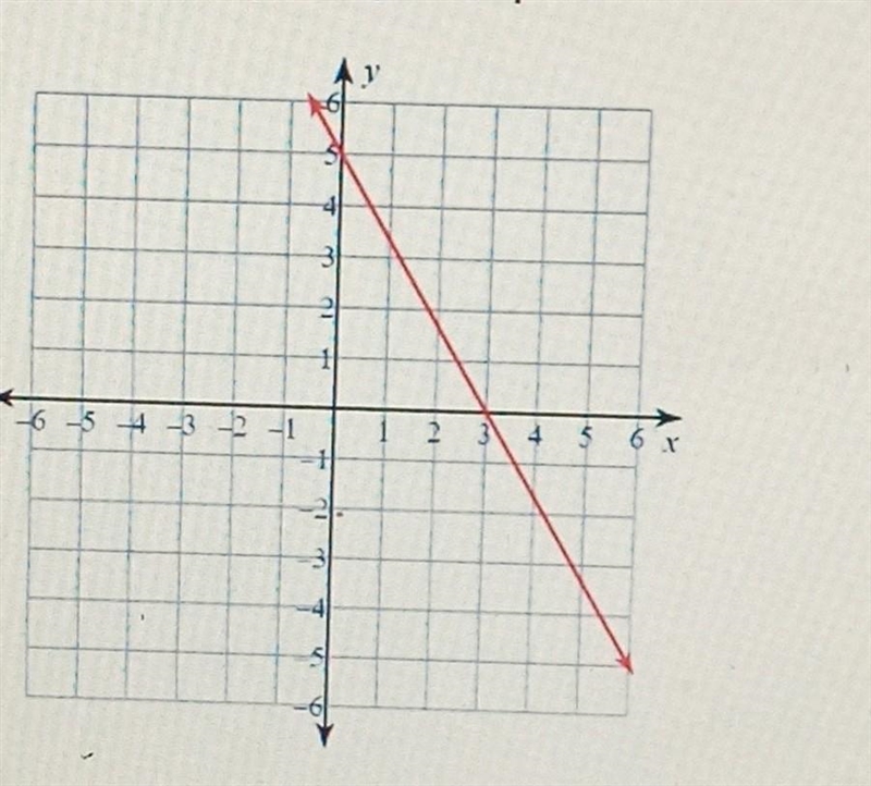 Given the Graph, identify the slope​-example-1