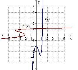 Which graph shows a function whose inverse is also a function?-example-1