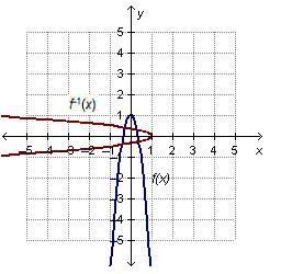 Which graph shows a function whose inverse is also a function?-example-2