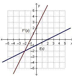 Which graph shows a function whose inverse is also a function?-example-3