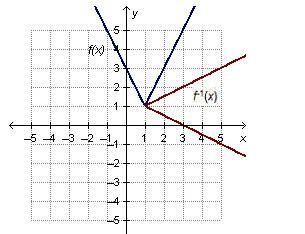 Which graph shows a function whose inverse is also a function?-example-4