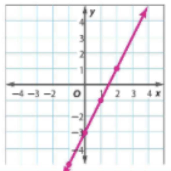 Fill in the blanks below to complete the slop intercept form for the graph below.-example-1