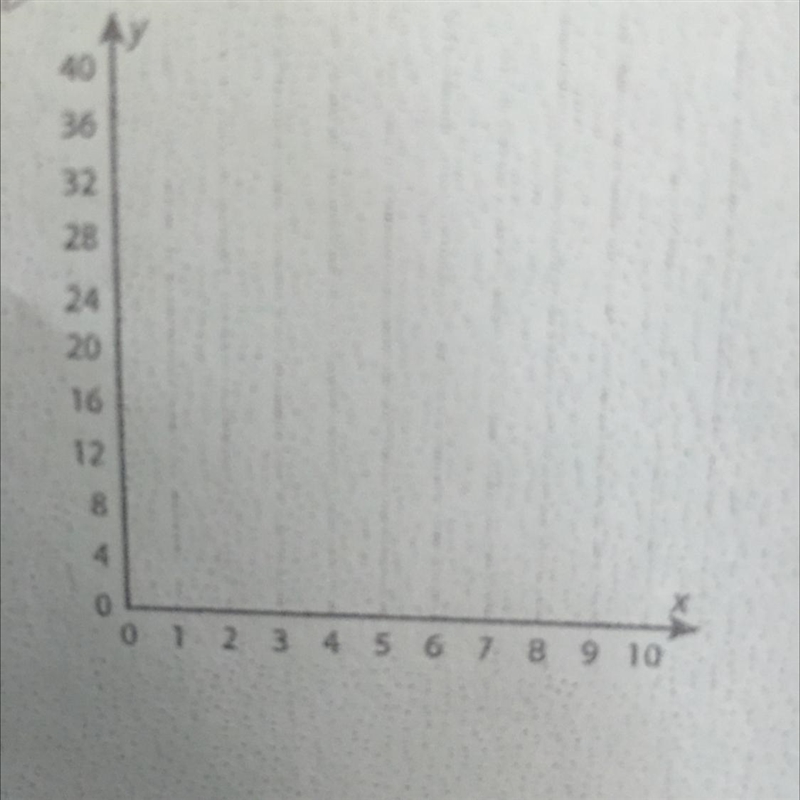 The equation c = 8n models the total cost, c, for n movie tickets. a. Graph the relationship-example-1