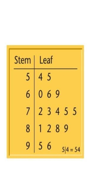 PLEASE PLEASE HELP Use the stem-and-leaf plot below to answer questions 1–3. What-example-1