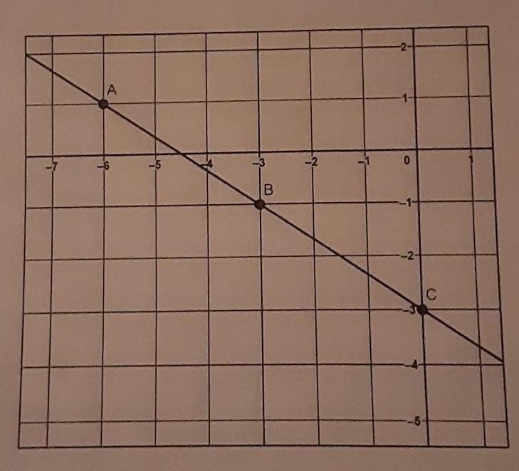 What is the slope from a graph:​-example-1