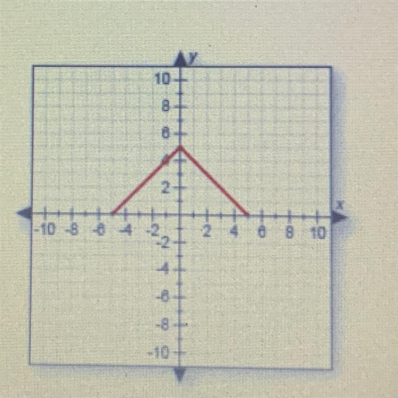 Does this graph represent a function? Why or why not? A. No, because it is not a straight-example-1