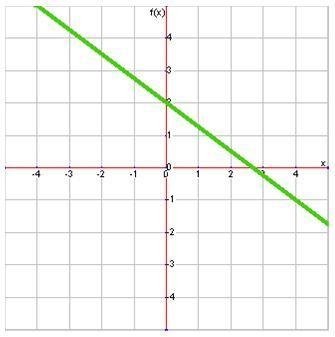 What is the slope of this line? A. −34 B. −3 C. 34 D. 4-example-1