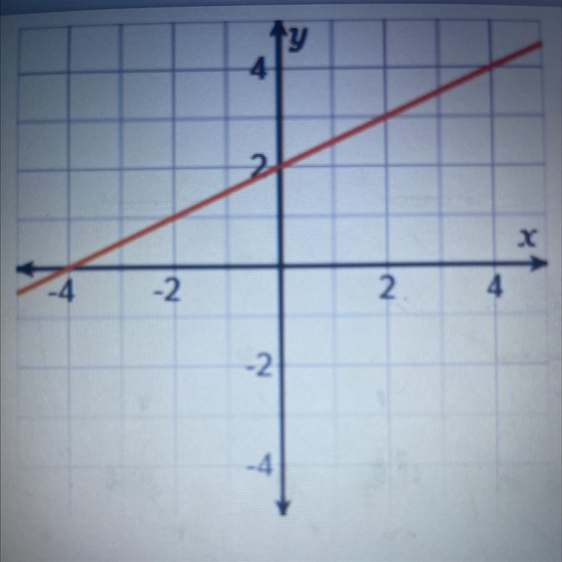 What is the slope of the line on the graph? PLEASE I NEED HELP ASAP-example-1