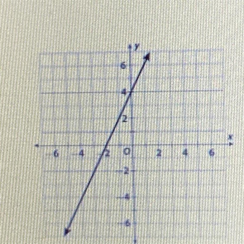 Please help!! a. What is the x intercept of the line graphed above? b. What is the-example-1