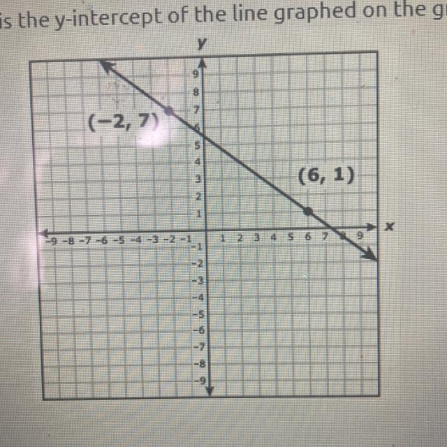 It’s a test!!! I only have 20 minutes left!!! Please help me!!! 2. What is the y-intercept-example-1