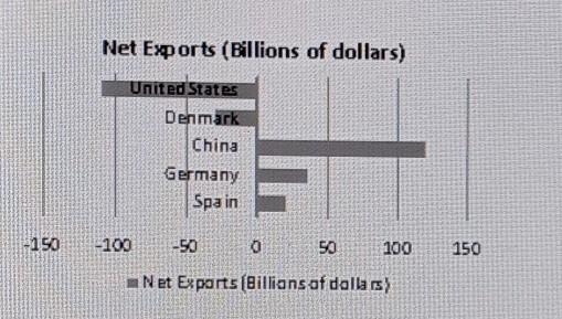 The bar graph in the following graphic represents fictional net exports in billions-example-1