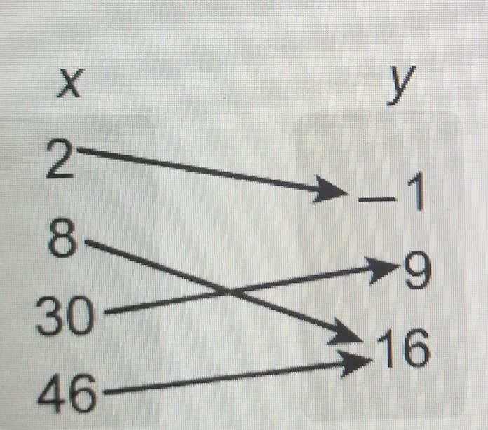 What is the best description to the relation. A. a function that is a one-to-one B-example-1