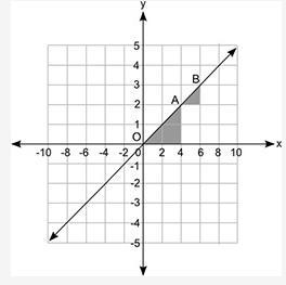 Which statement about the slope of the line is true? A. It is fraction 1 over 2 throughout-example-1