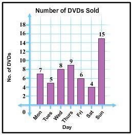 This Bar Chart shows the number of DVDs sold at a local music store during one week-example-1