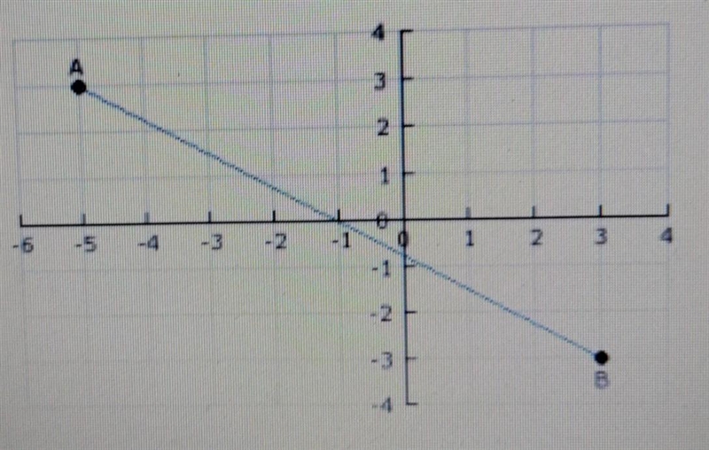 HELP ME OUT PLEASE I NEED A ANSWER ASAP!!! What is the slope of line segment AB? A-example-1