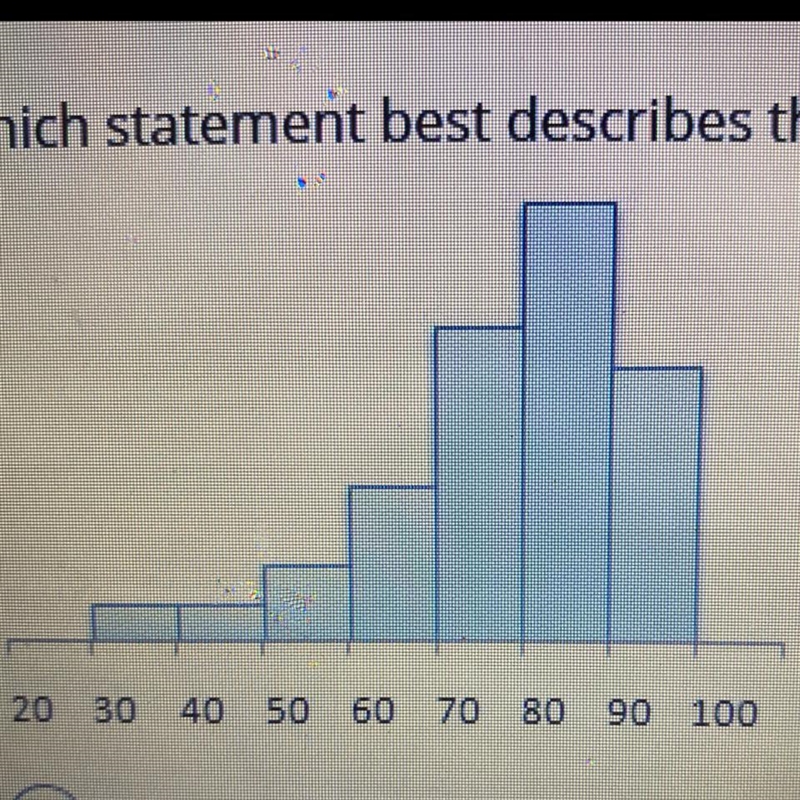 Which statement best describes the histogram shown? a. The histogram is skewed right-example-1