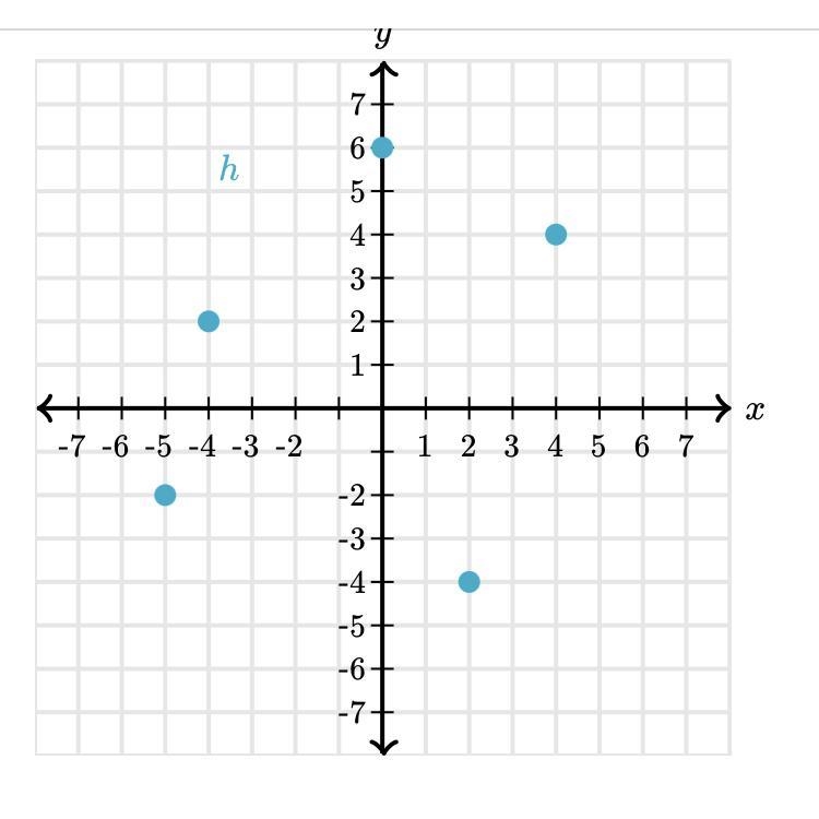 What is the range of h A. The h(x) -values -5,-4,0,2, and 4 B. -4 ≤ h(x) ≤ 6 C. -5 ≤ h-example-1