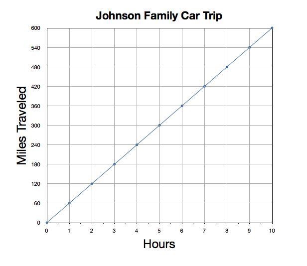 Identify the constant of proportionality in the graph. A) 60 B) 120 C) 180 D) 240-example-1