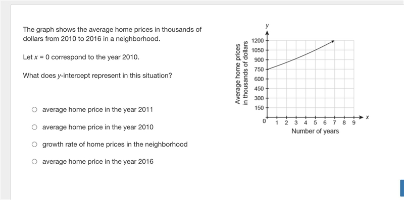 The graph shows the average home prices in thousands of dollars from 2010 to 2016 in-example-1