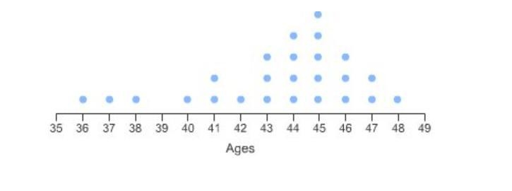 Which answer best describes the shape of this distribution? skewed left skewed right-example-1