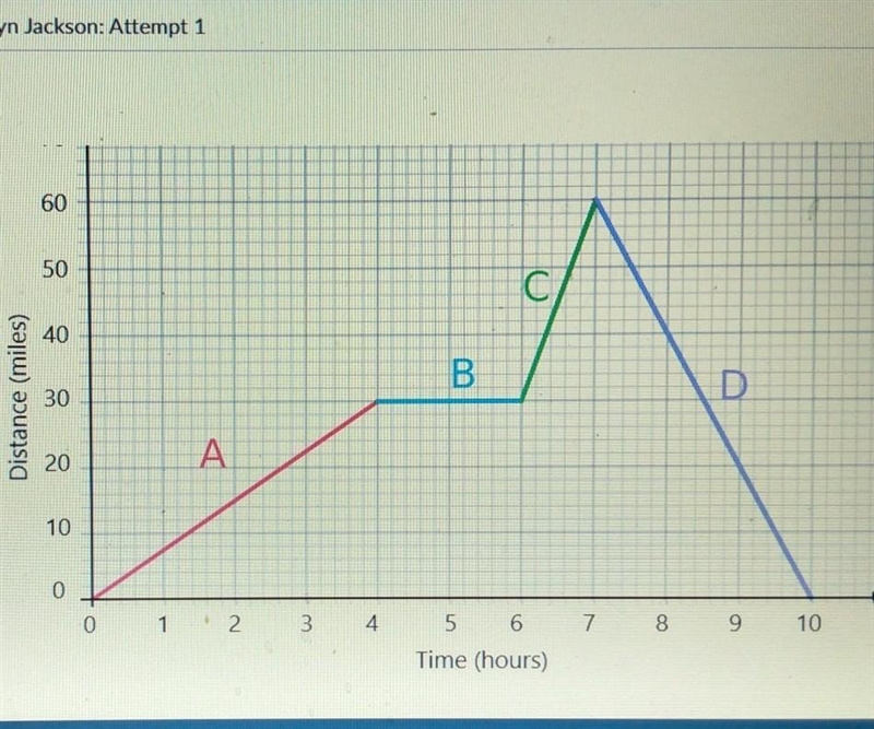 During which section did the person travel the farthest? how far did they travel ?​-example-1