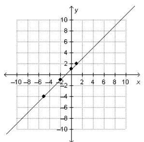 Two linear equations are represented by using the tables below. The data points for-example-1