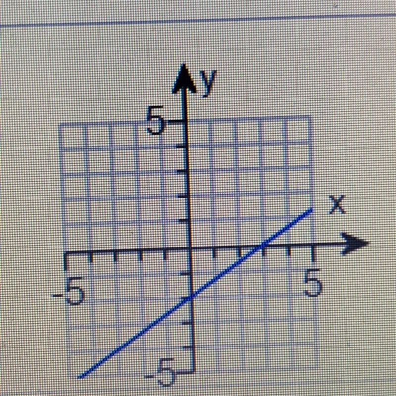 What is the slope of the line?-example-1