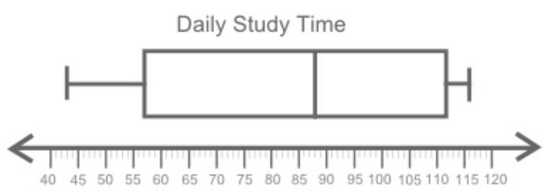 The box plot shows the total amount of time, in minutes, the students of a class spend-example-1