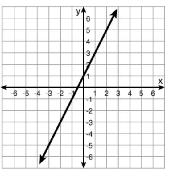 What is the equation of the line shown in the graph below? y = 2x + 1 y = x + 1 y-example-1