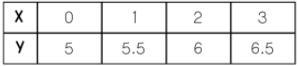 What is the equation of this table? plzz help me-example-1