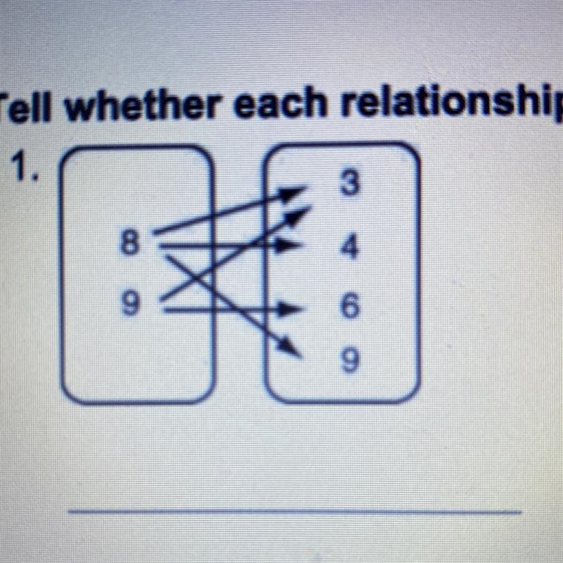 Tell whether each relationship is a function. PLEASE I NEED THIS ANSWER RIGHT NOW-example-1