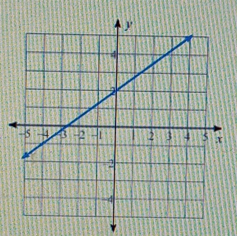 Write the slope intercept form of the questions of each line​-example-1