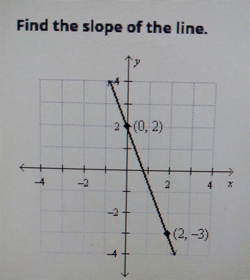 What is the slope if it goes through (0, 2) and (-2, 3)​-example-1