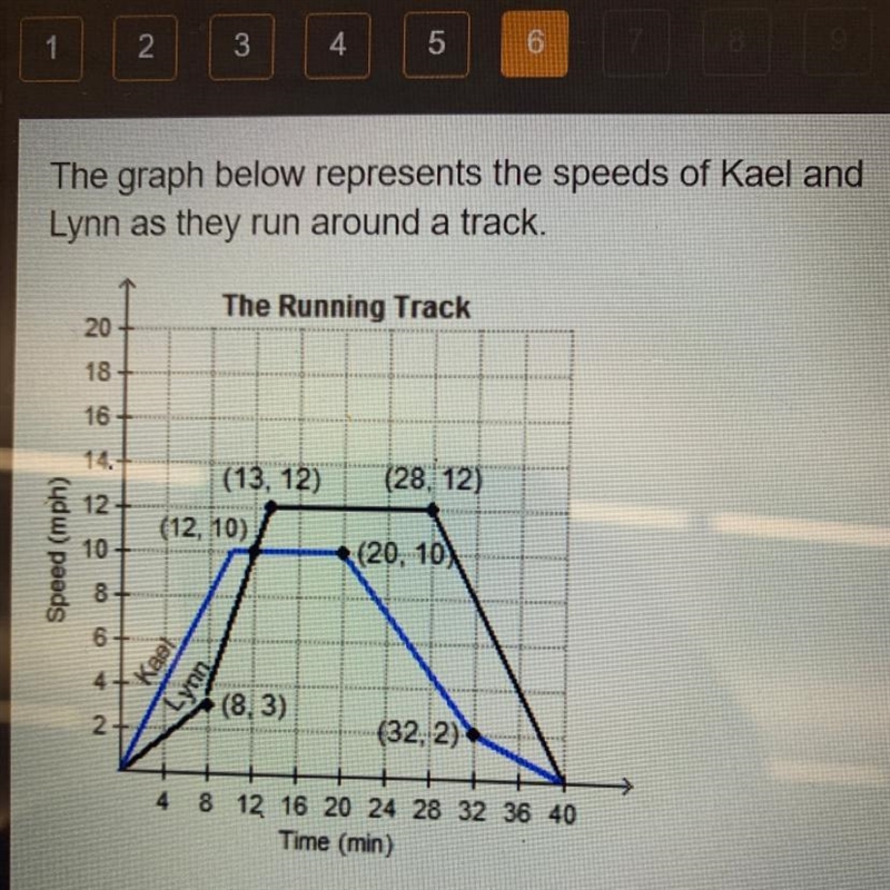 For how many minutes did Lynn run at a greater speed than Kael? 0 12 O 17 O 23 O 28-example-1