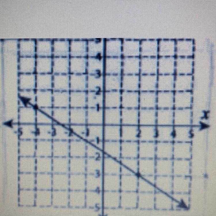 What is the slope of the graph?-example-1