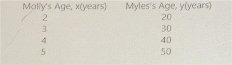 The table shows Molly and Myles's ages. Molly's Age Which expression best represents-example-1