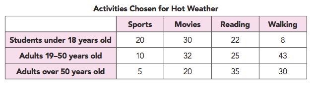 PLEASE HELP!! 30 POINTS!!!! People were asked to choose one of four activities they-example-1