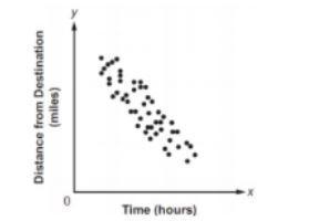 Which best describes the correlation of the variables shown the graph below? A. Strong-example-1