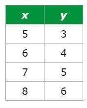 Determine the rate of change of the function given by the table. A) 2 B) 1 C) -1 D-example-1