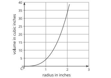 The graph shows the relationship between a sphere's radius and volume. Select all-example-1