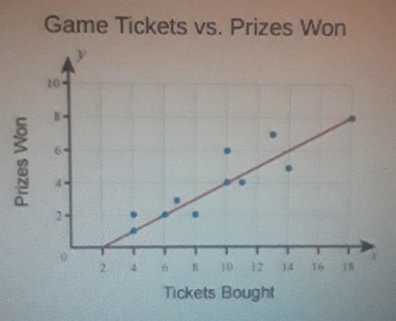 What does the model predict for the number of prizes won when you buy 10 tickets? a-example-1